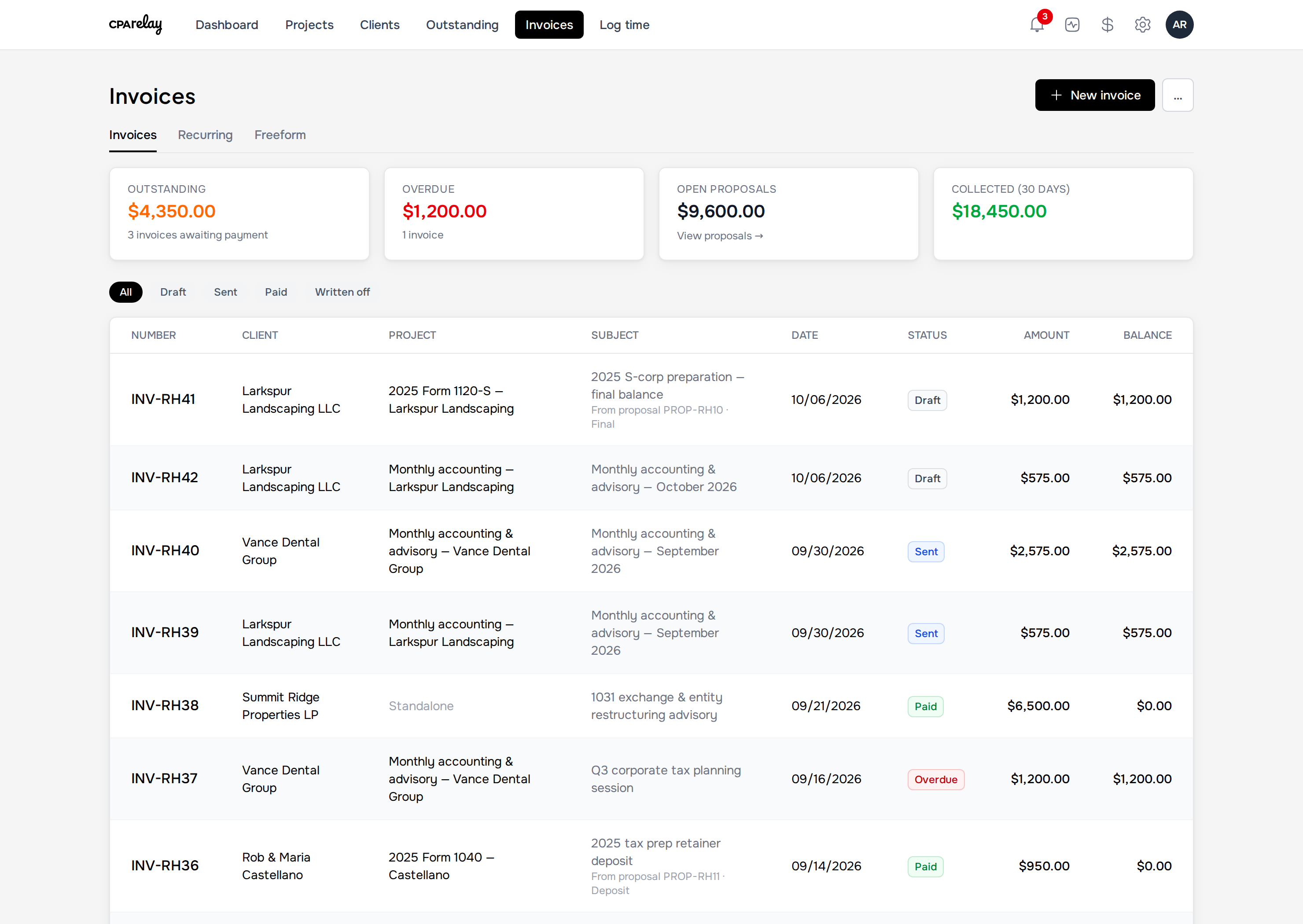 Invoices dashboard in CPA Relay showing Outstanding, Overdue, Open Proposals, and Collected 30-day totals